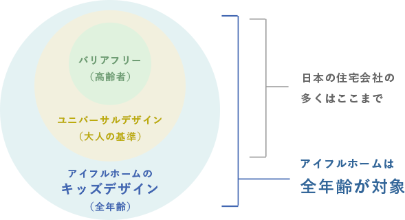 ユニバーサルデザイン